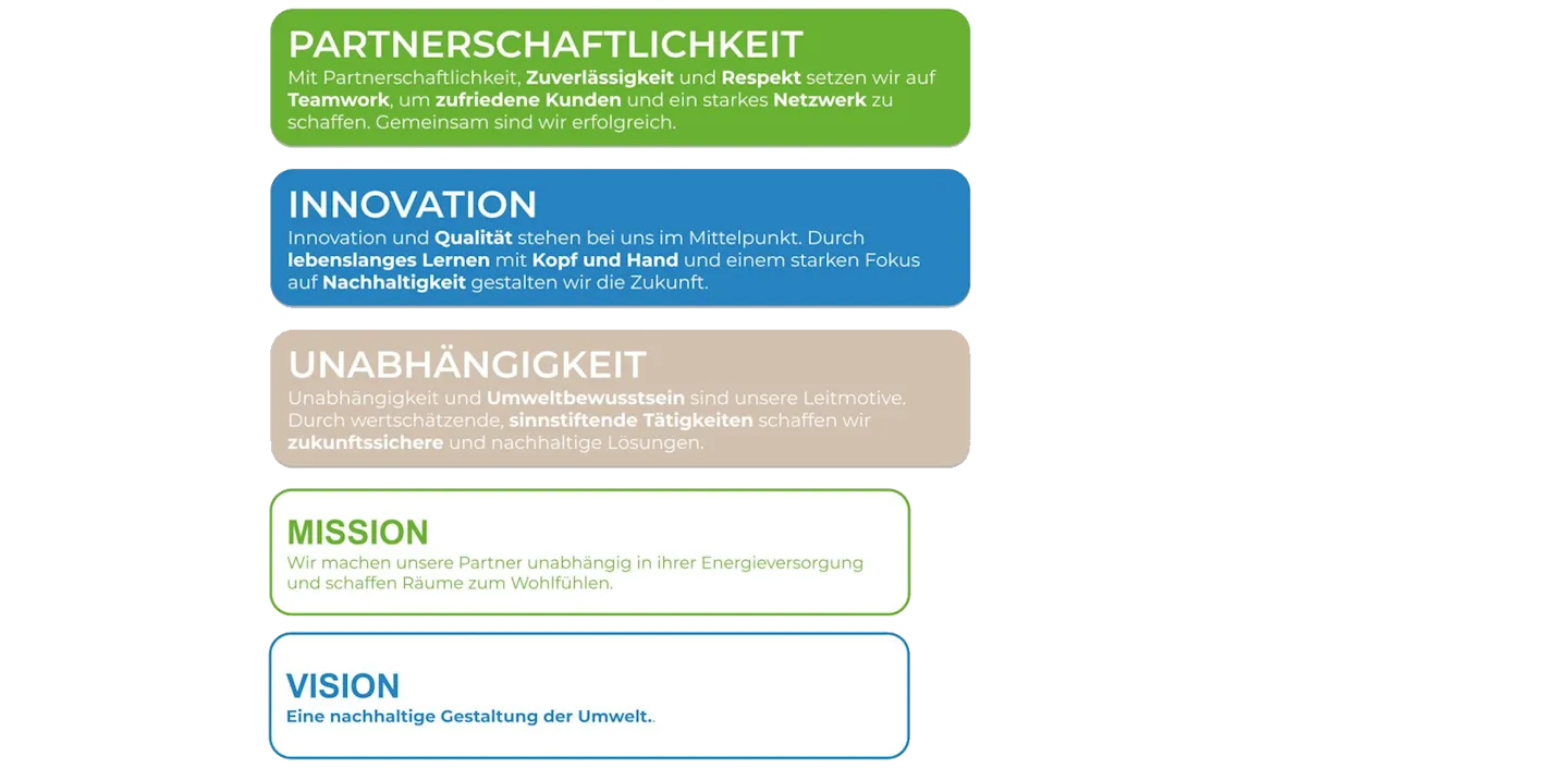 Das Bild zeigt eine Unternehmensgrafik mit fünf unterschiedlich farbigen Abschnitten, die für Werte wie Partnerschaftlichkeit, Innovation, Unabhängigkeit, Mission und Vision stehen. 