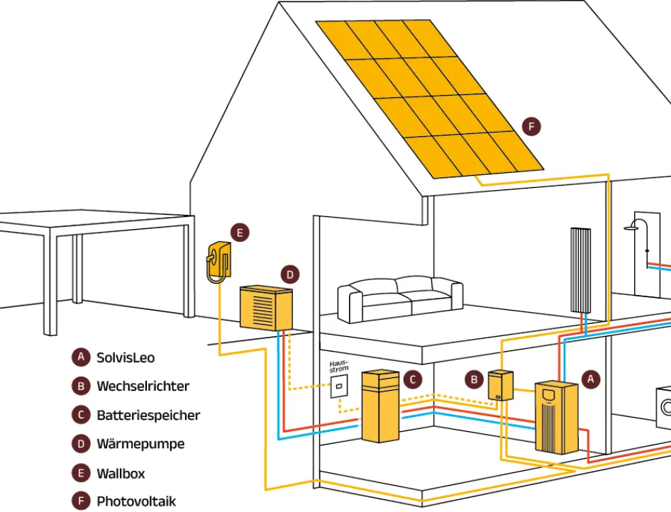 Grafik verdeutlichtlicht das Zusammenspiel von SolvisLeo mit Wärmepumpe, Photovoltaik, Batteriespeicher, Wallbox und Hausstrom.